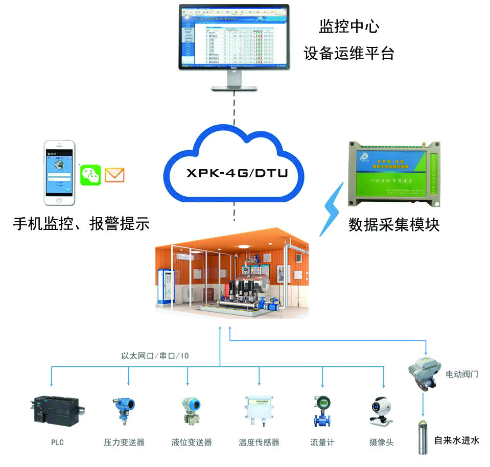 二次轉壓泵站泵房設備遠程監(jiān)控